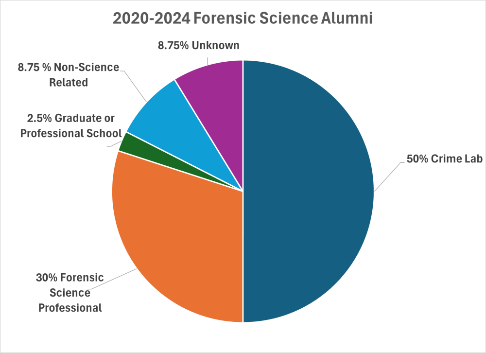 Chart of UC Davis Forensic Science MS graduate careers