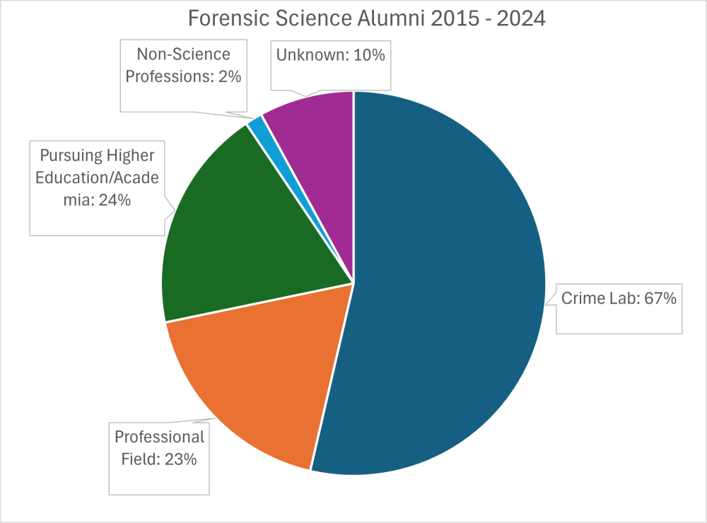 pie chart showing UCD Forensics grads jobs